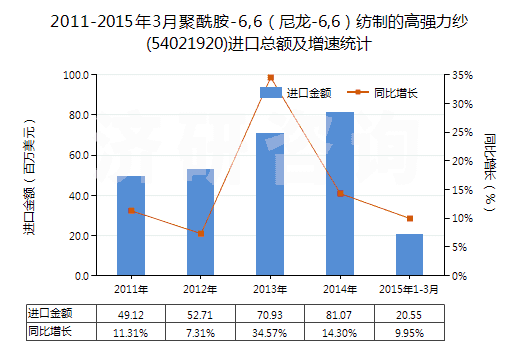 2011-2015年3月聚酰胺-6,6（尼龍-6,6）紡制的高強(qiáng)力紗(54021920)進(jìn)口總額及增速統(tǒng)計